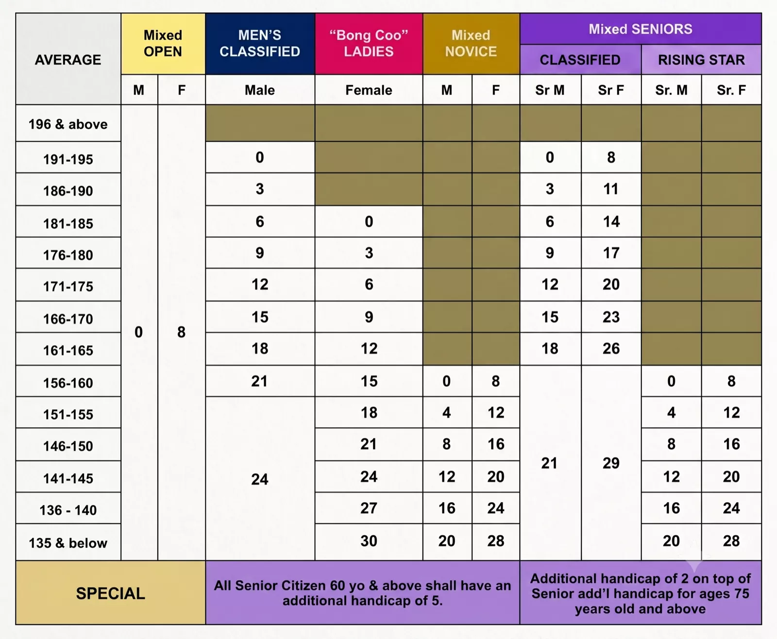 Averages and Handicap Table