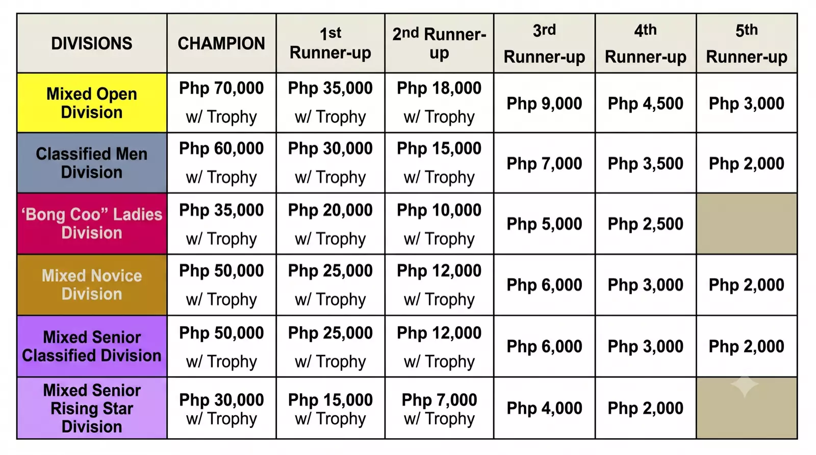 Masters Finals Awards and Prizes Table